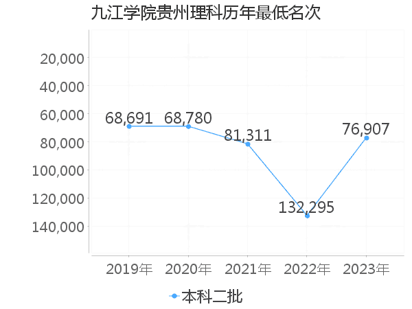 最低分名次