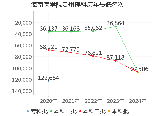 最低分名次