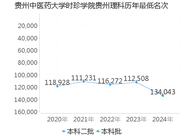 最低分名次