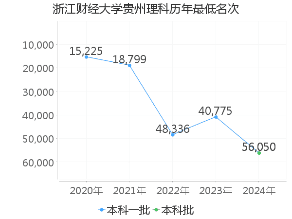 最低分名次