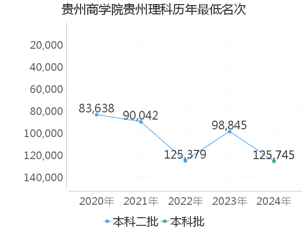 最低分名次