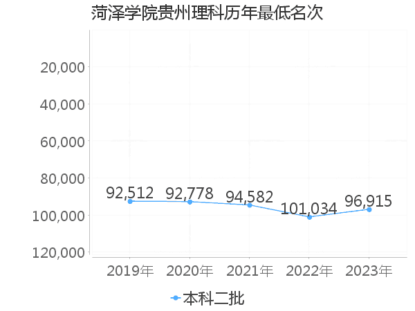 最低分名次