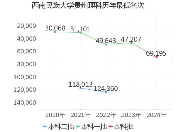 最低分名次