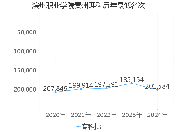 最低分名次