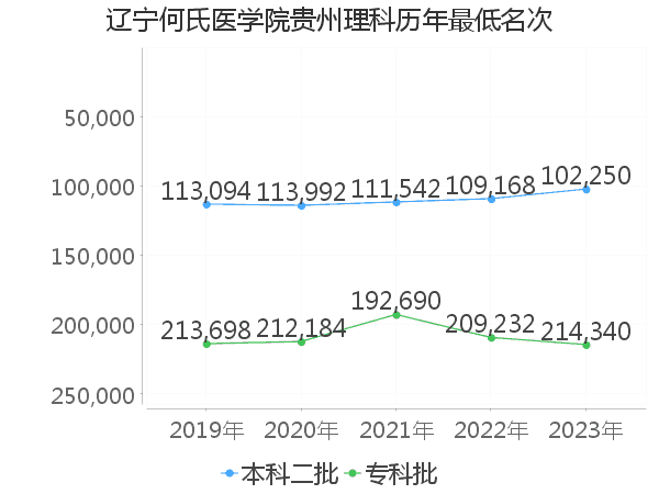 最低分名次