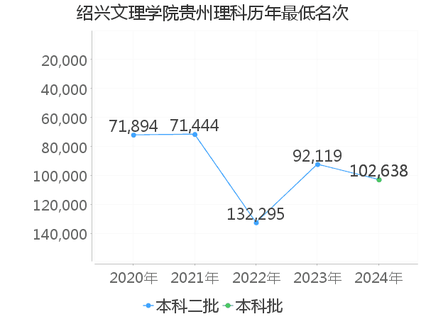 最低分名次