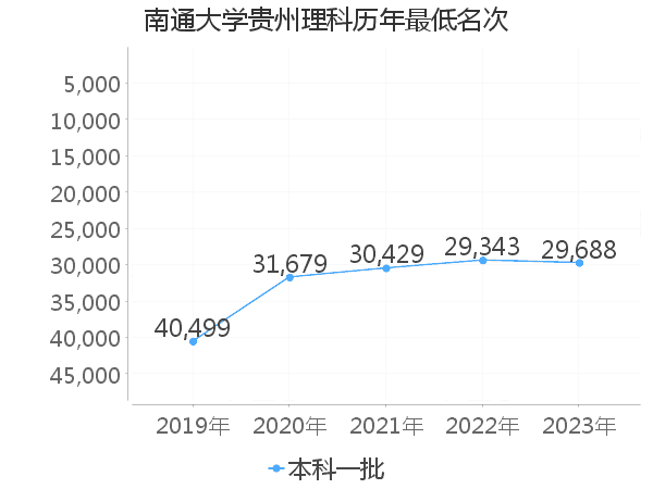 最低分名次