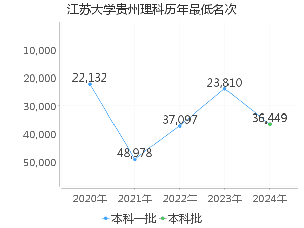 最低分名次