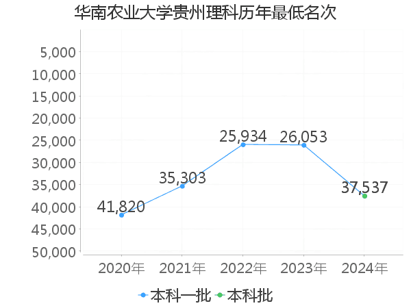 最低分名次