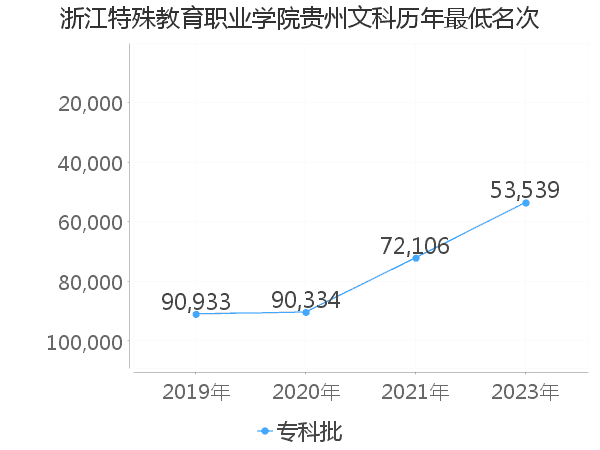 最低分名次