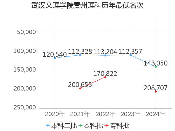 最低分名次