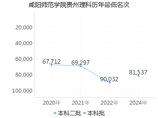 最低分名次