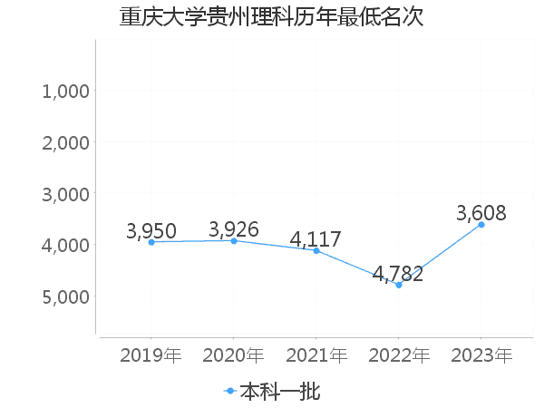 最低分名次