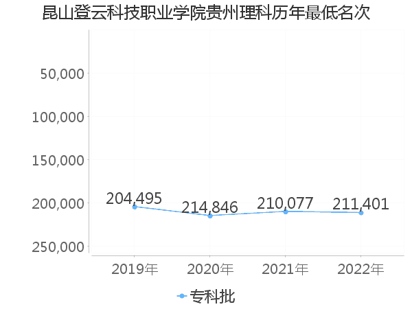 最低分名次