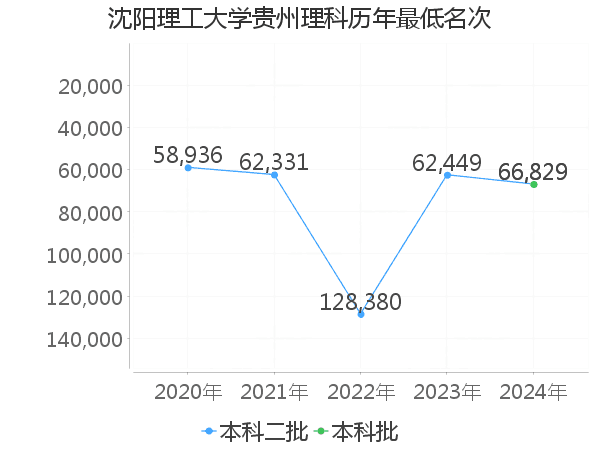 最低分名次