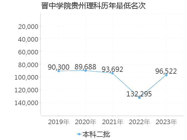 最低分名次