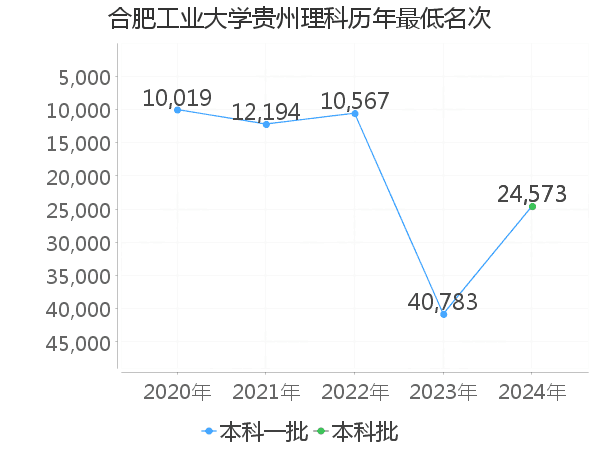 最低分名次