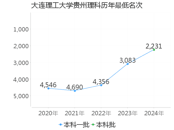 最低分名次