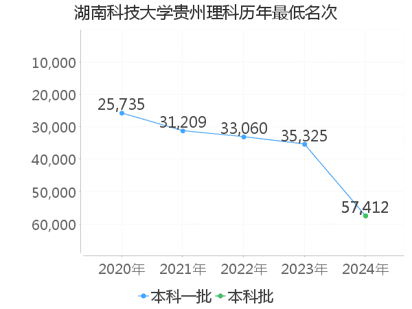 最低分名次