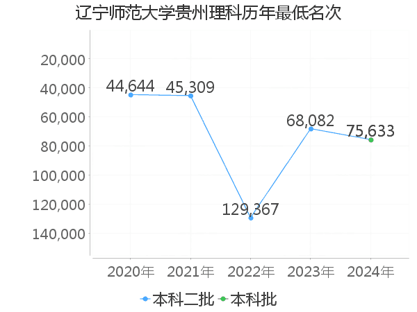 最低分名次