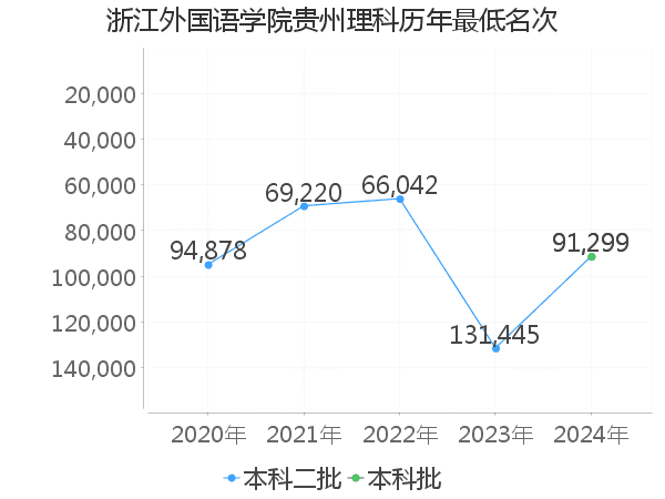 最低分名次