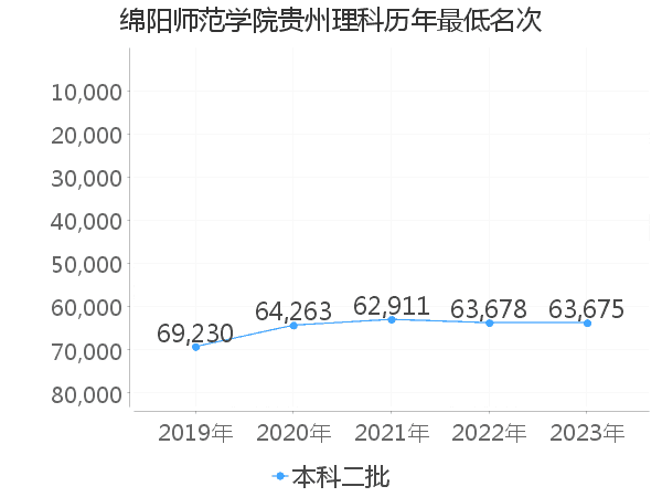 最低分名次