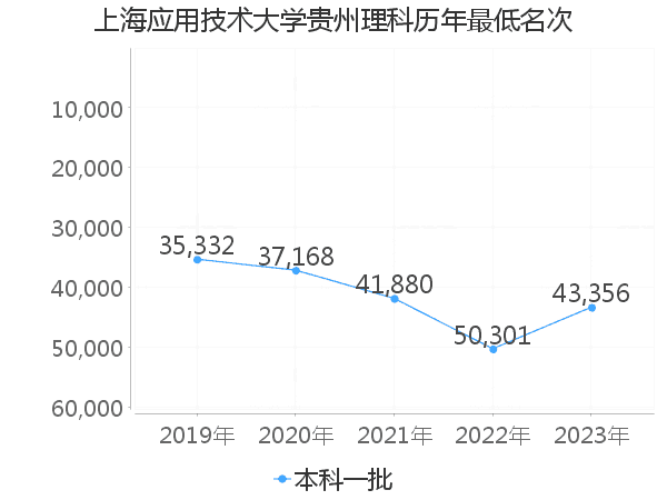 最低分名次