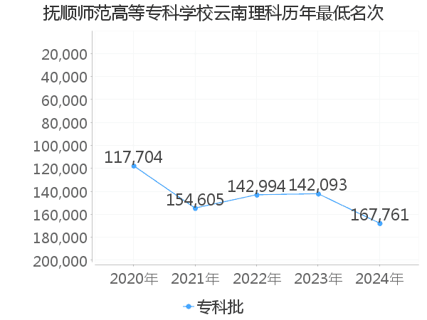 最低分名次