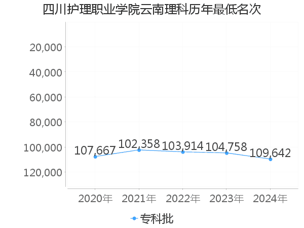 最低分名次