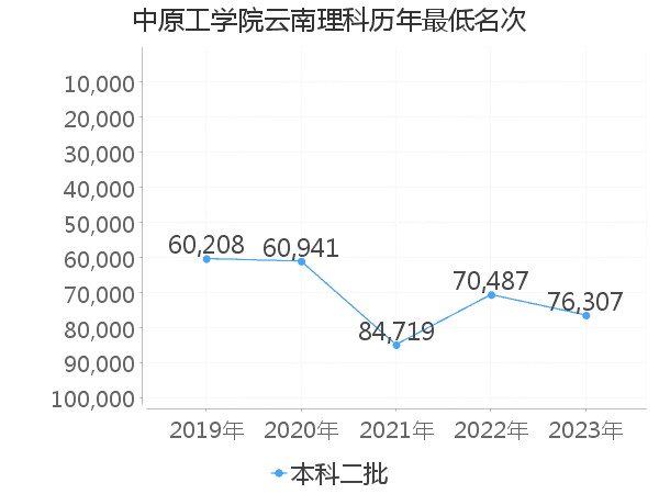 最低分名次