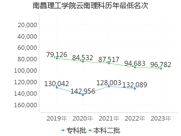 最低分名次