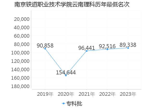 最低分名次