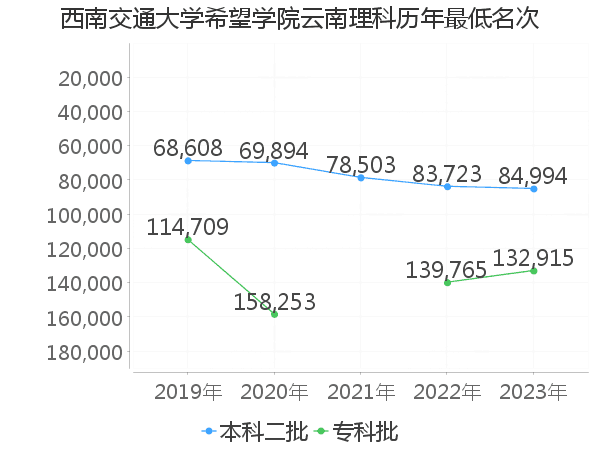 最低分名次