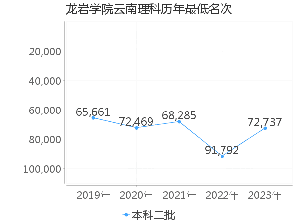 最低分名次