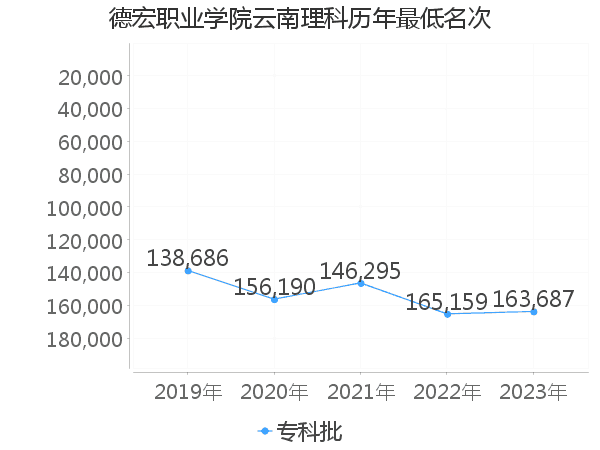 最低分名次