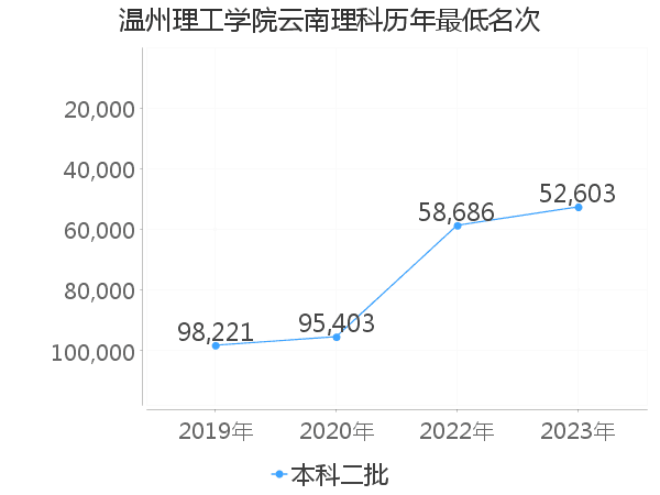 最低分名次