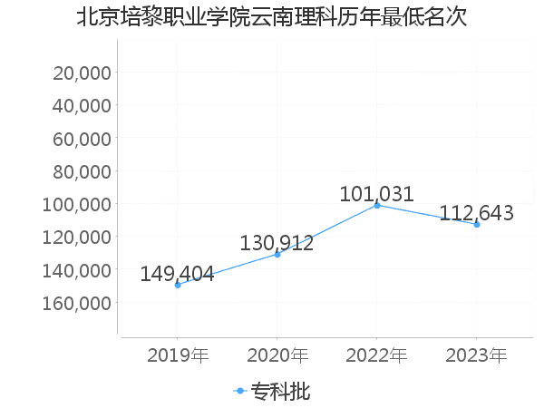 最低分名次