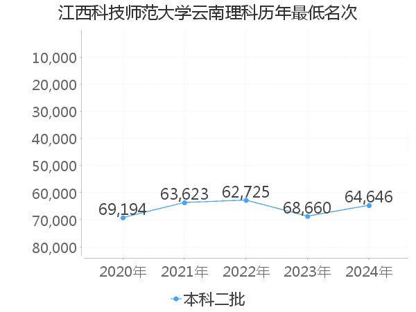 最低分名次