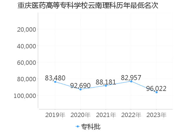 最低分名次