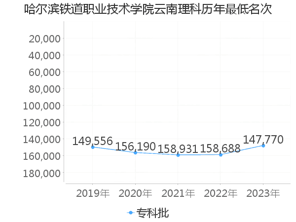 最低分名次