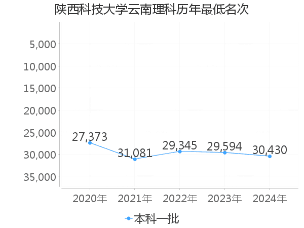 最低分名次