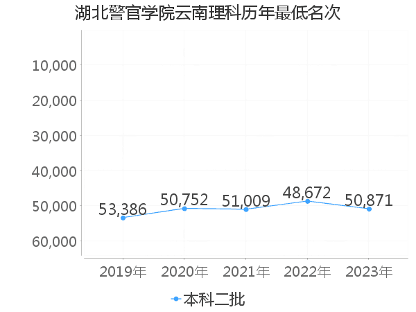 最低分名次