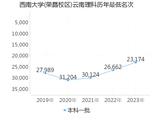 最低分名次