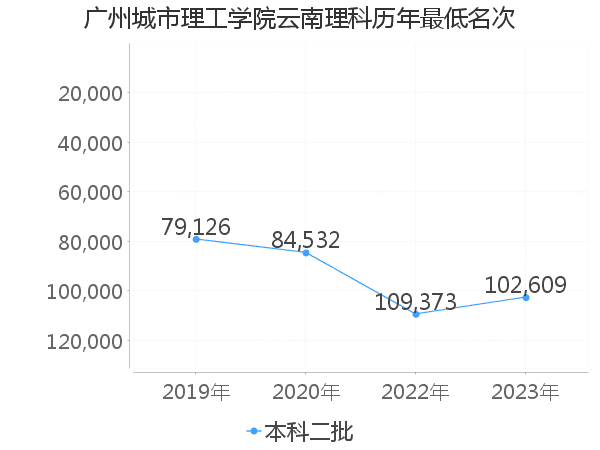 最低分名次