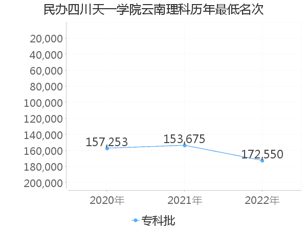 最低分名次