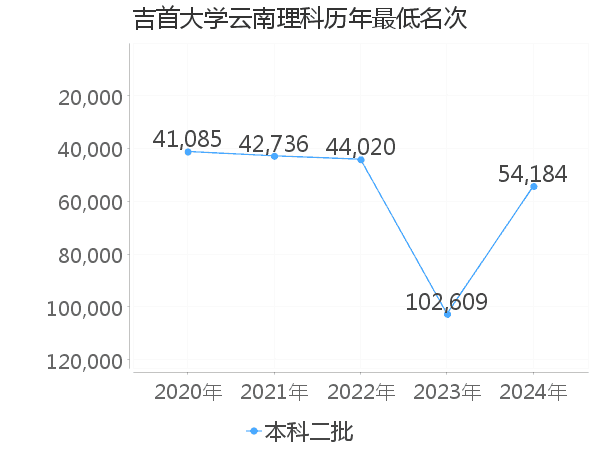 最低分名次