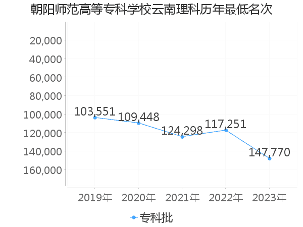 最低分名次