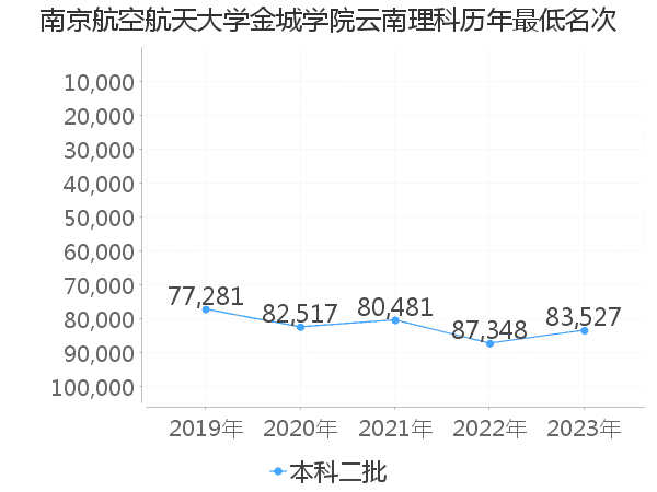 最低分名次