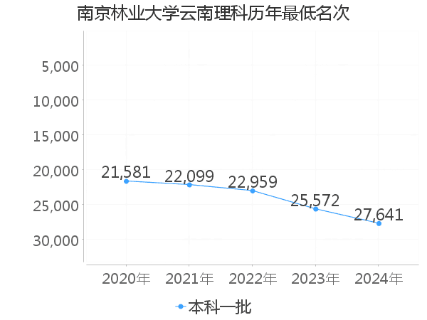 最低分名次