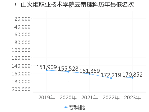 最低分名次